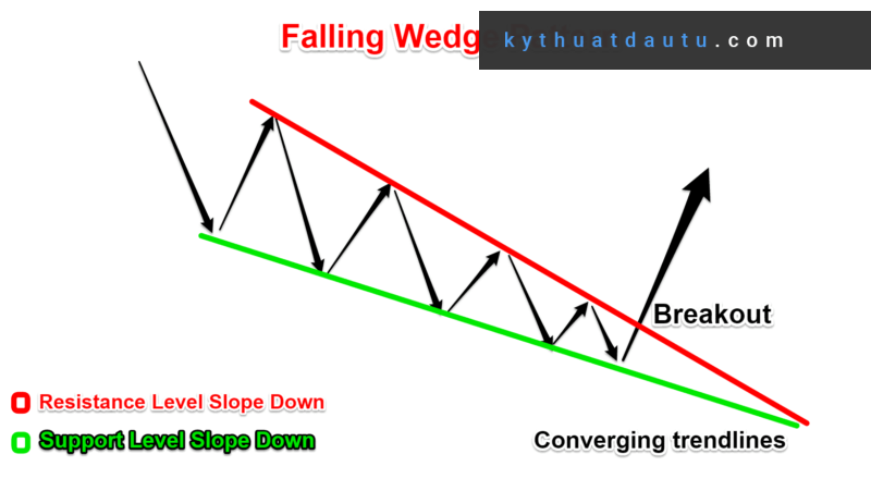 Ngược lại với Rising Wedge, Falling Wedge là một mô hình tăng điểm