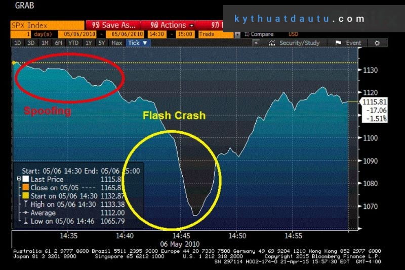 Flash Crash gây ảnh hưởng tới thị trường tài chính