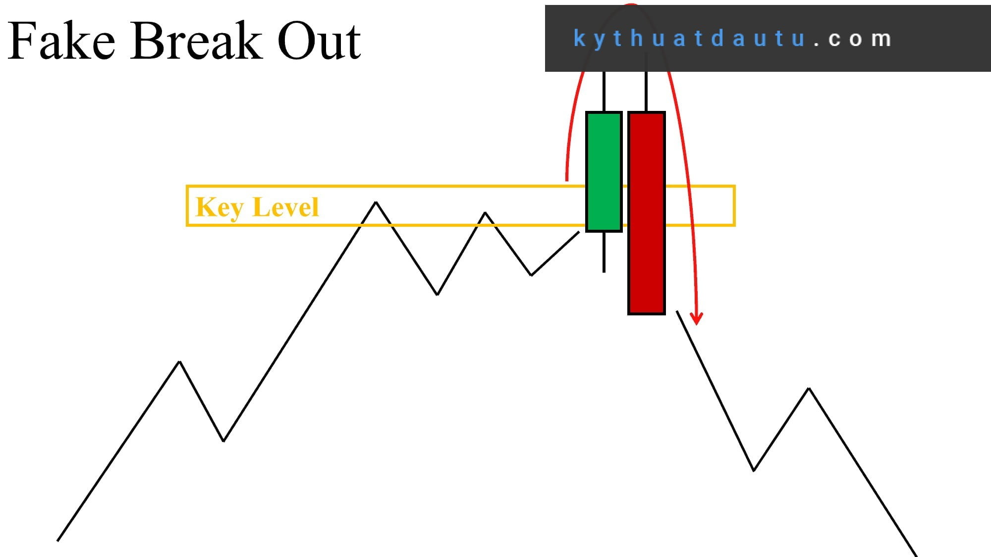 Xác định Fakey giúp trader nhận biết xu hướng chuẩn xác hơn