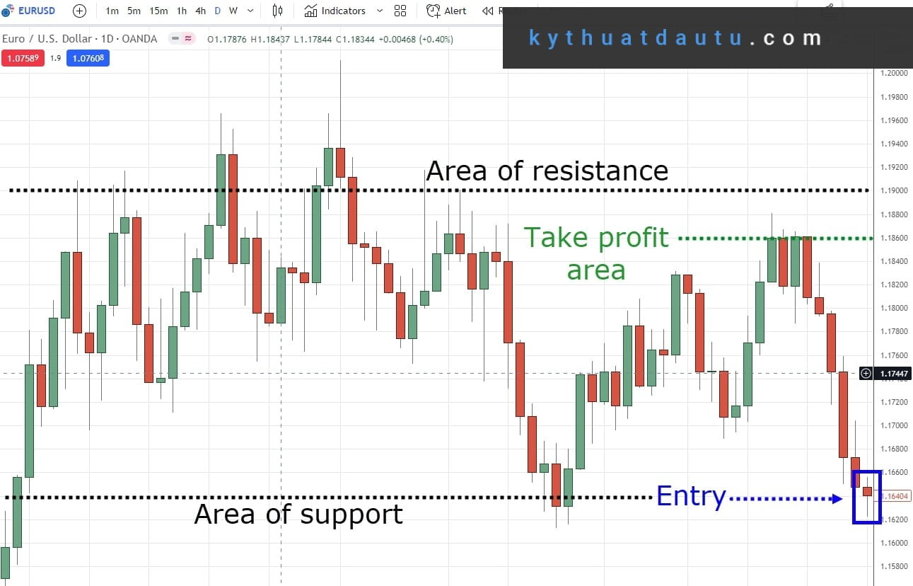 lệnh take profit