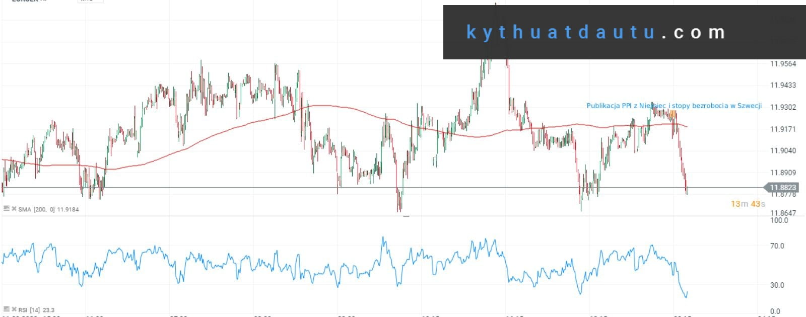 EURSEK tiếp tục giảm 