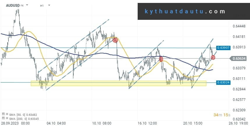 hị trường AUDUSD ngày 25 tháng 10