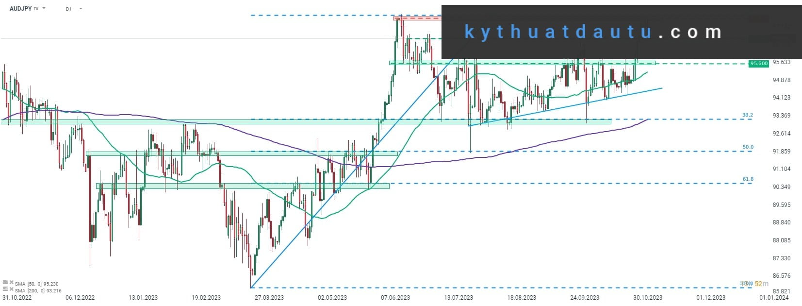 AUDJPY ngày 7 tháng 11