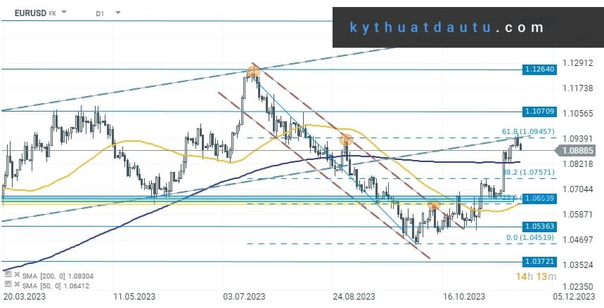 Tổng hợp tin tức thị trường Forex từ ngày 20 đến ngày 22 tháng 11